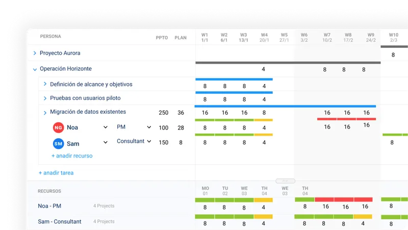 Planificación de recursos en ProjectOffice